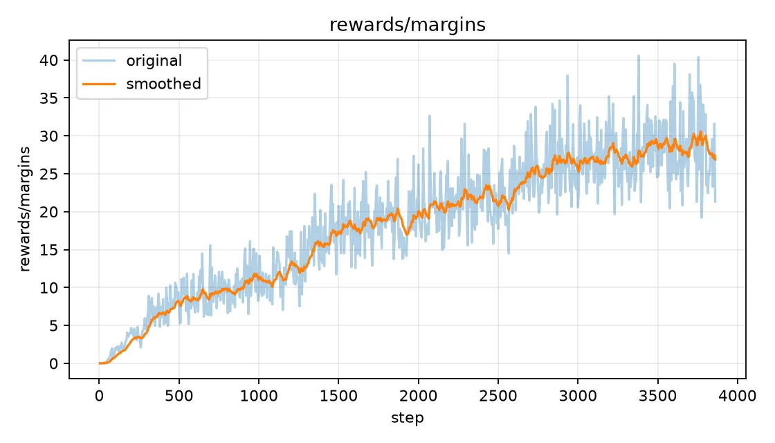 DPO Reward Margins