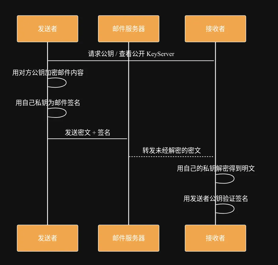 为什么我推荐你使用GPG来加密你的邮件