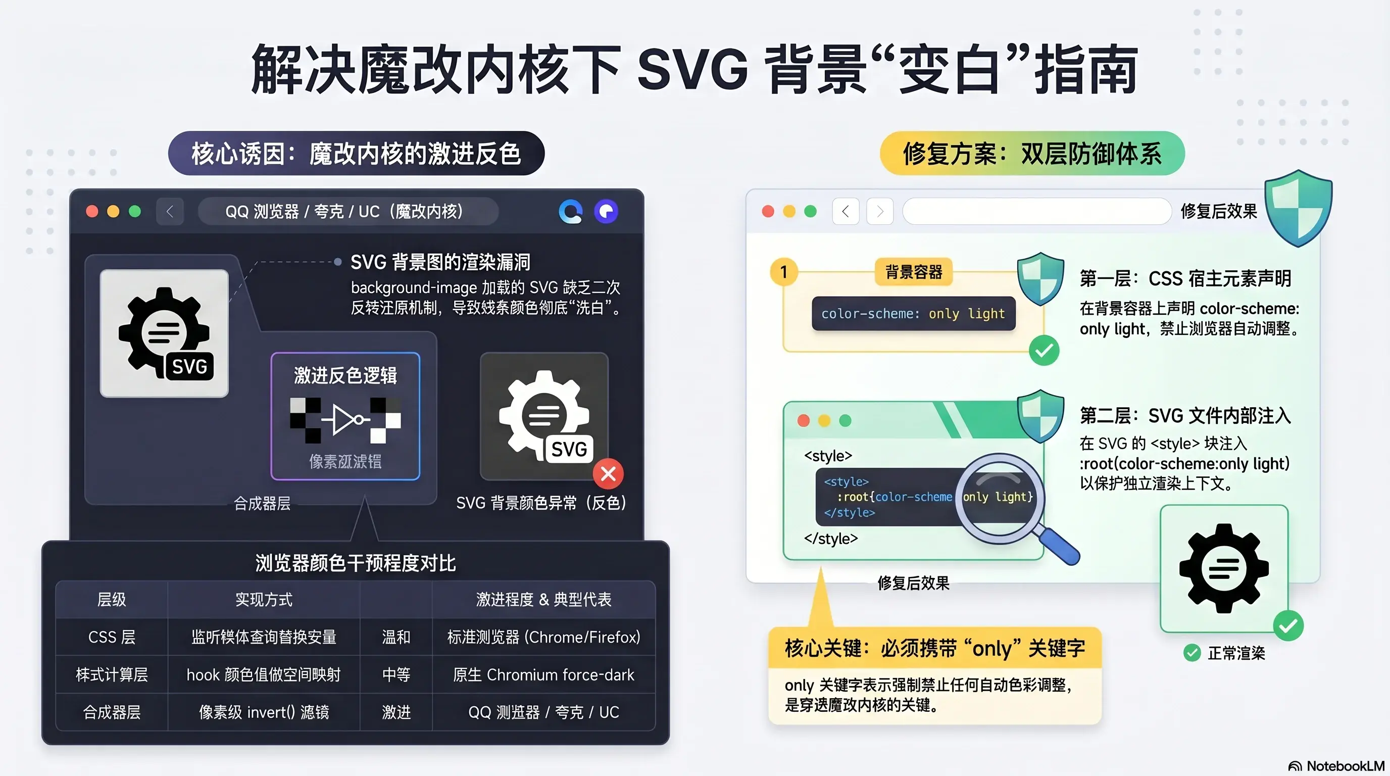 SVG背景变白修复指南